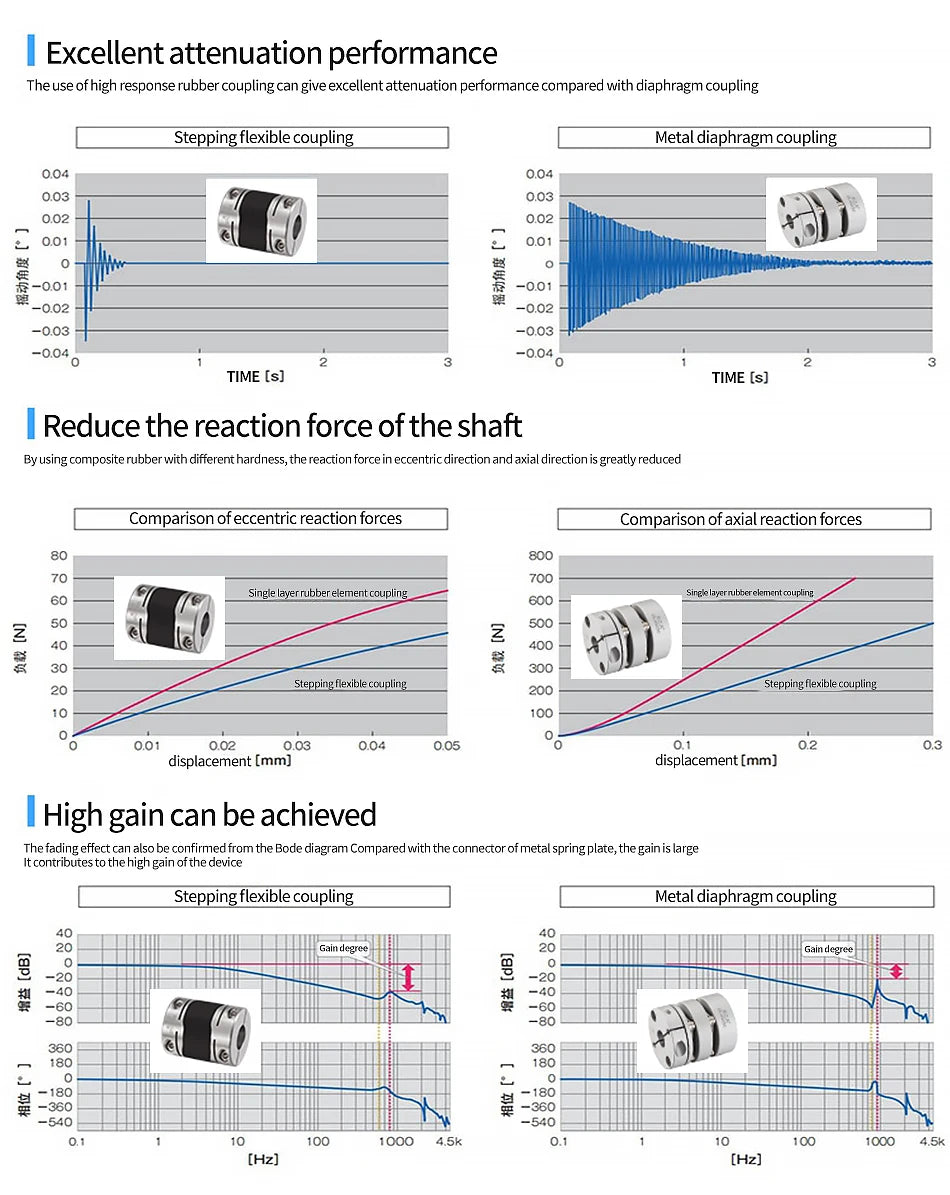 GTC-19X26 High Vibration Damping Rubber Coupling